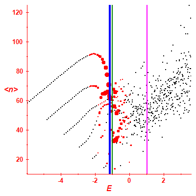 Peres lattice <N>
